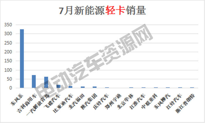 7月新能源專用車總銷量榜單：瑞馳新能源奪冠，微面、輕卡市場(chǎng)火爆