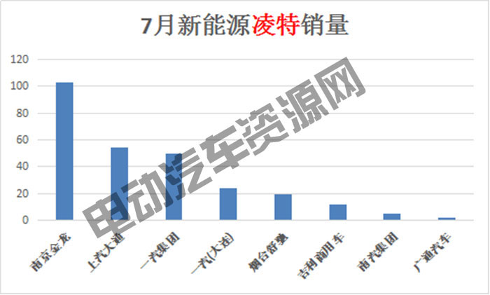 7月新能源專用車總銷量榜單：瑞馳新能源奪冠，微面、輕卡市場(chǎng)火爆