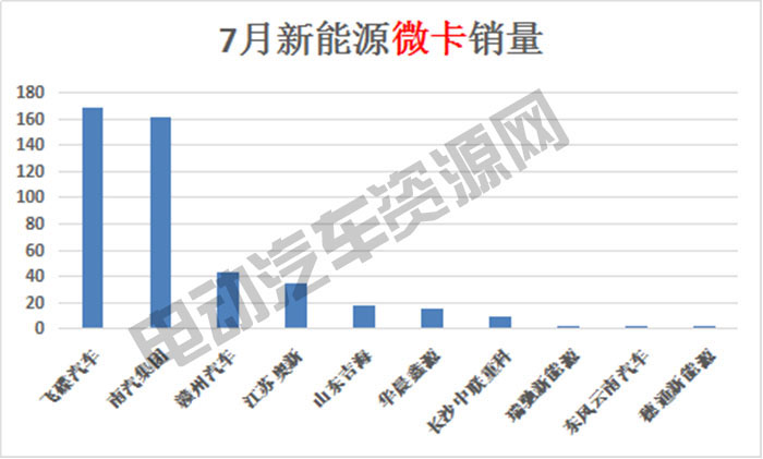 7月新能源專用車總銷量榜單：瑞馳新能源奪冠，微面、輕卡市場(chǎng)火爆