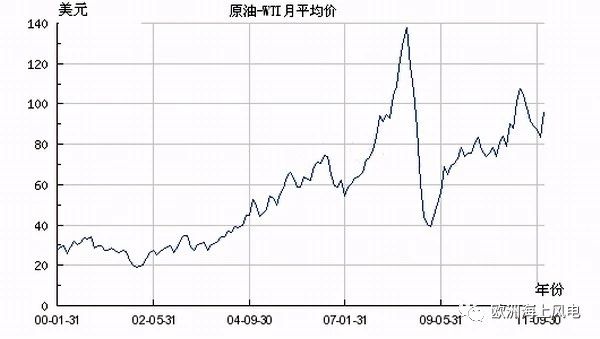直供海上油氣平臺！挪威海上風(fēng)電另類起航