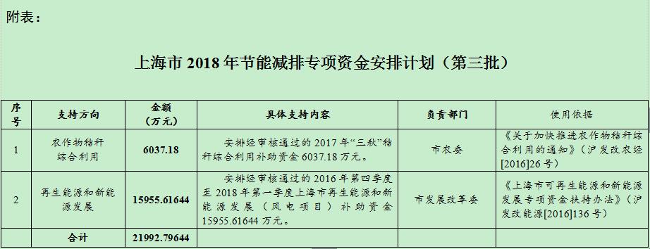 風(fēng)電補(bǔ)助資金1.59億！上海下達(dá)2018年（第三批）節(jié)能減排專項(xiàng)資金安排計(jì)劃