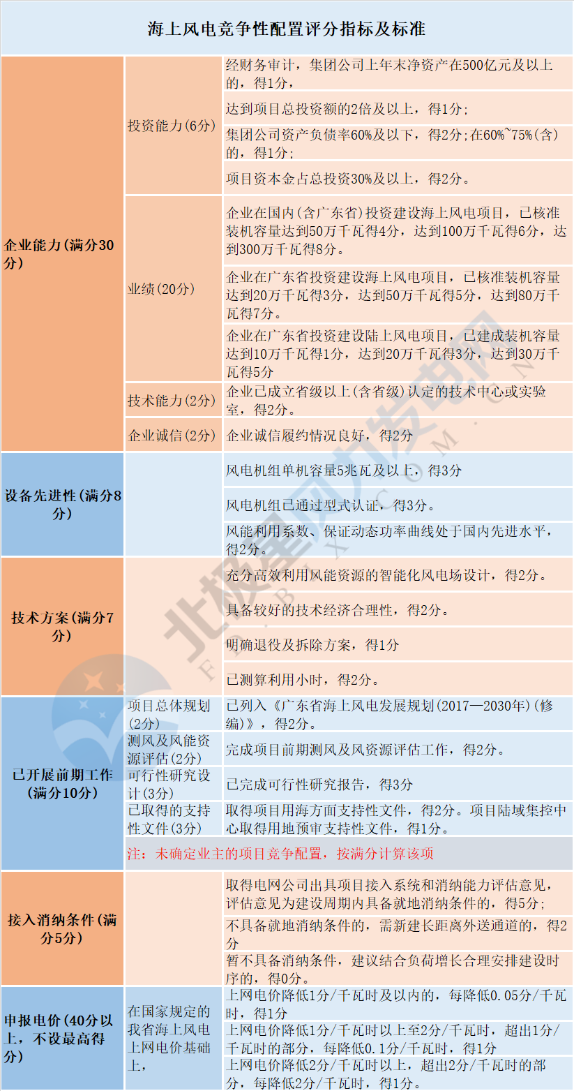 風(fēng)電“領(lǐng)跑者”來襲！風(fēng)電競爭性項目到底該如何配置已有標(biāo)準(zhǔn)細則