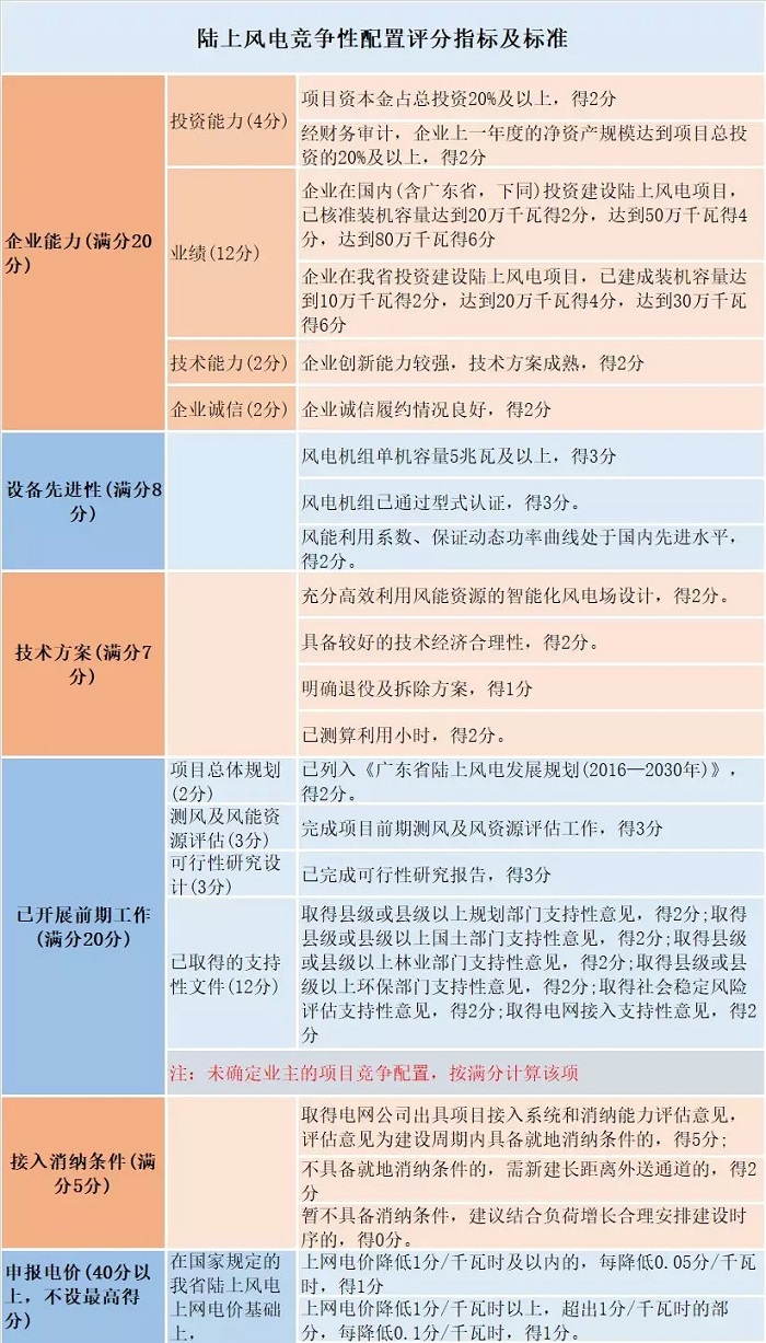 風(fēng)電“領(lǐng)跑者”來襲！風(fēng)電競爭性項目到底該如何配置已有標(biāo)準(zhǔn)細則