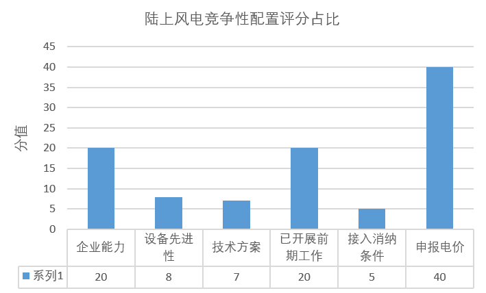 風(fēng)電“領(lǐng)跑者”來襲！風(fēng)電競爭性項目到底該如何配置已有標(biāo)準(zhǔn)細則