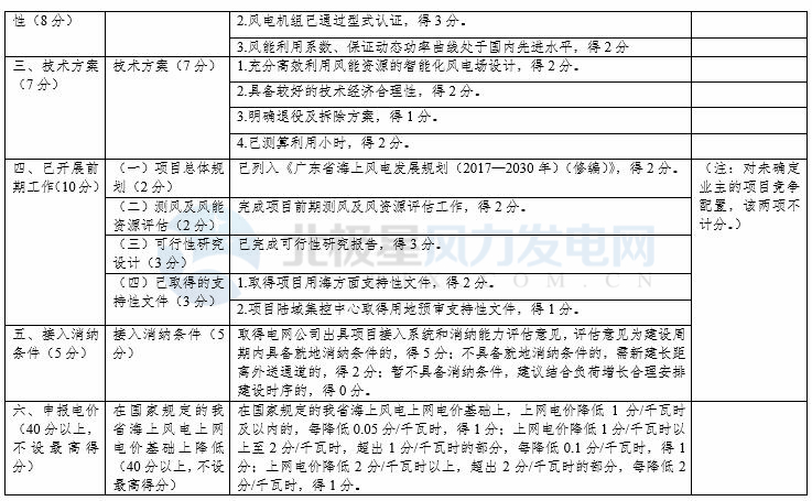 競(jìng)爭(zhēng)性配置選擇企業(yè)！廣東發(fā)改委向社會(huì)公開(kāi)征求海上風(fēng)電、陸上風(fēng)電項(xiàng)目競(jìng)爭(zhēng)配置辦法意見(jiàn)（附文件）