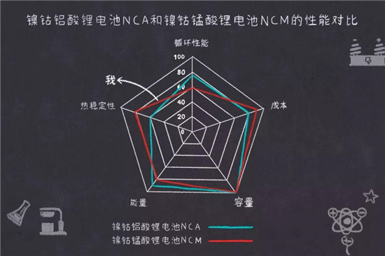 鎳鈷錳鎳鈷鋁三元鋰電池是什么鬼？
