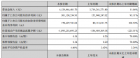 財(cái)報(bào)速遞：南都電源半年度凈利增長超九成 累計(jì)投運(yùn)及在建儲(chǔ)能項(xiàng)目突破1000MWh