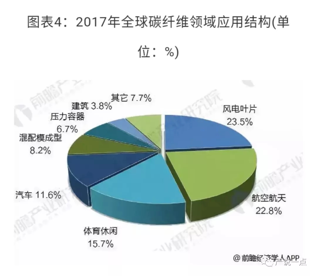 為什么風(fēng)電成了碳纖維應(yīng)用的突破口？