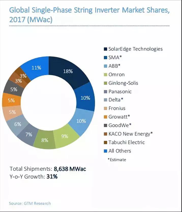 2017全球光伏逆變器排名出爐：華為、陽光電源繼續(xù)雄霸前二