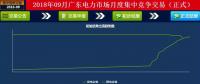 -42厘/千瓦時(shí)！廣東9月集中競(jìng)價(jià)：價(jià)差趨近均值與5月持平 成交量創(chuàng)新高