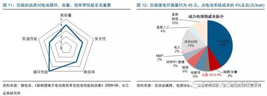 負(fù)極材料：小而美的行業(yè)，以技術(shù)與產(chǎn)品為核心