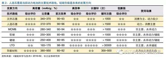 負(fù)極材料：小而美的行業(yè)，以技術(shù)與產(chǎn)品為核心