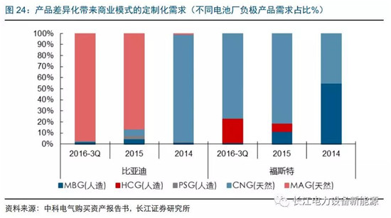 負(fù)極材料：小而美的行業(yè)，以技術(shù)與產(chǎn)品為核心