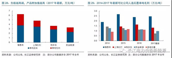 負(fù)極材料：小而美的行業(yè)，以技術(shù)與產(chǎn)品為核心