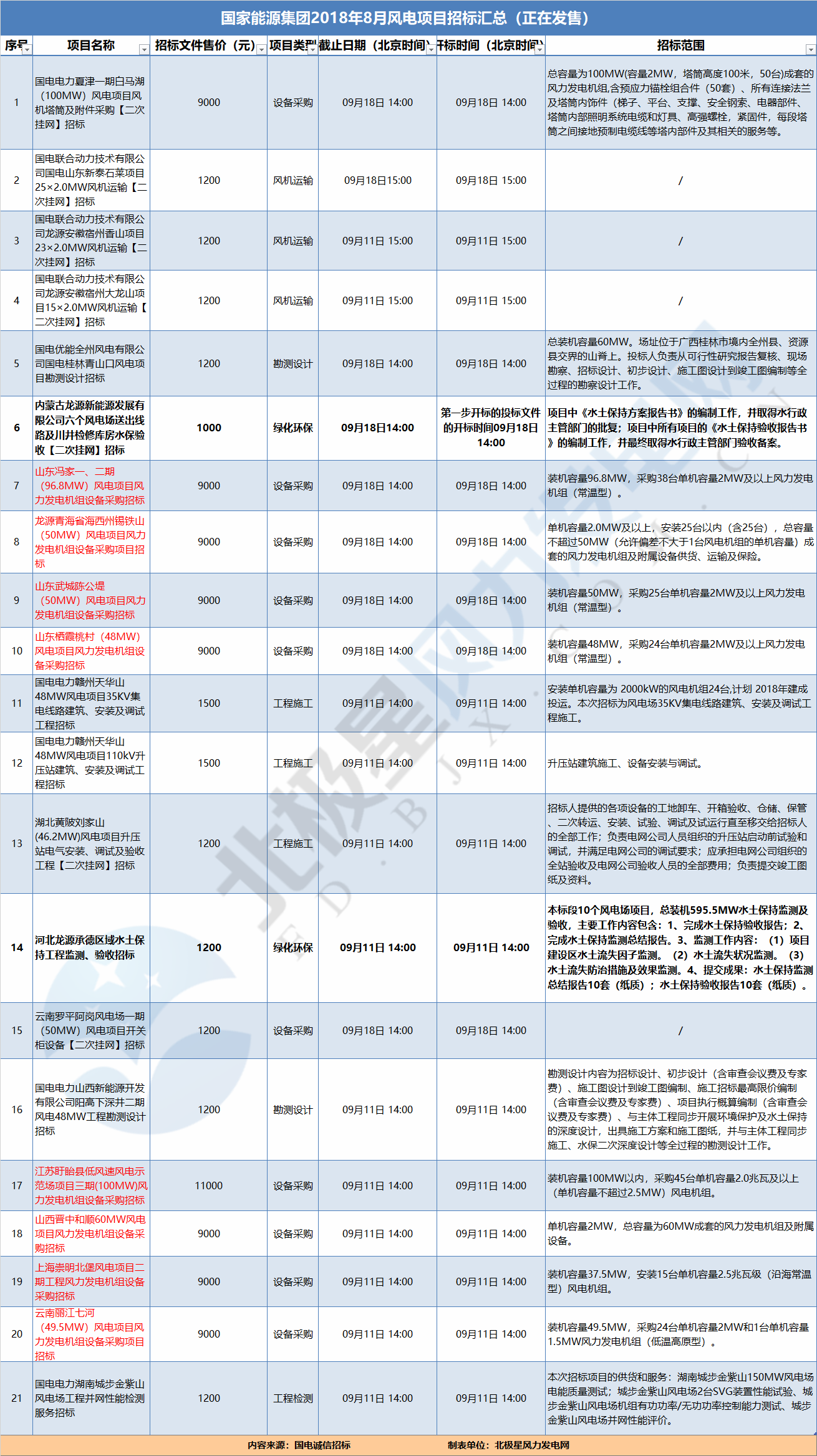 21個風(fēng)電項目 國家能源集團2018年8月電風(fēng)項目招標(biāo)全面信息！