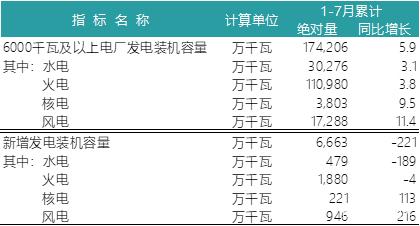 一波數(shù)據(jù)來襲——2018年上半年全國電力、風(fēng)電、光伏統(tǒng)計數(shù)據(jù)