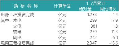 一波數(shù)據(jù)來襲——2018年上半年全國電力、風(fēng)電、光伏統(tǒng)計數(shù)據(jù)