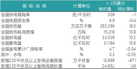 一波數(shù)據(jù)來襲——2018年上半年全國電力、風(fēng)電、光伏統(tǒng)計數(shù)據(jù)
