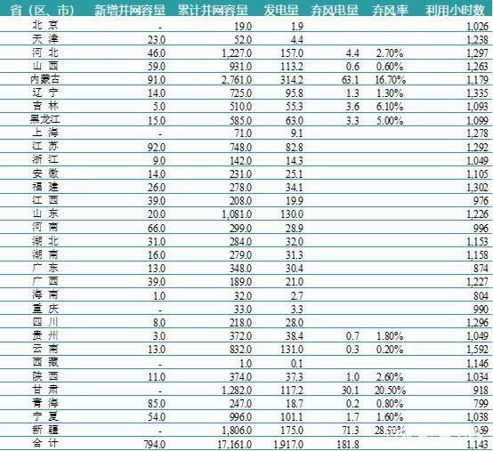 一波數(shù)據(jù)來襲——2018年上半年全國電力、風(fēng)電、光伏統(tǒng)計數(shù)據(jù)
