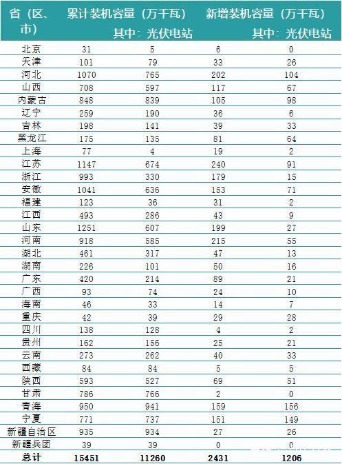 一波數(shù)據(jù)來襲——2018年上半年全國電力、風(fēng)電、光伏統(tǒng)計數(shù)據(jù)