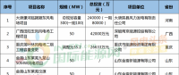 月盤點 | 6個核準、10個并網、76個中標項目……8月風電項目一覽！