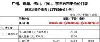 廣東一般工商業(yè)電價(jià)再降5.7分，大工業(yè)電價(jià)將有市場(chǎng)調(diào)節(jié)？