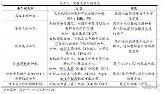 鋰電池高鎳電解液我們該關(guān)注什么？