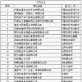 64家企業(yè)、9家園區(qū)成為全國(guó)工業(yè)領(lǐng)域電力需求側(cè)管理示范企業(yè)（園區(qū)）