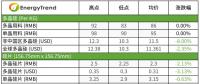 硅片、電池片與組件價格全線下跌