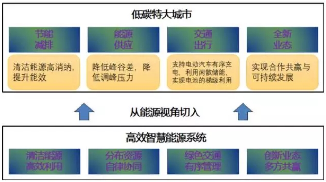 大量分布式電源接入后，儲能成為能源互聯(lián)網(wǎng)下的電能質(zhì)量新需求
