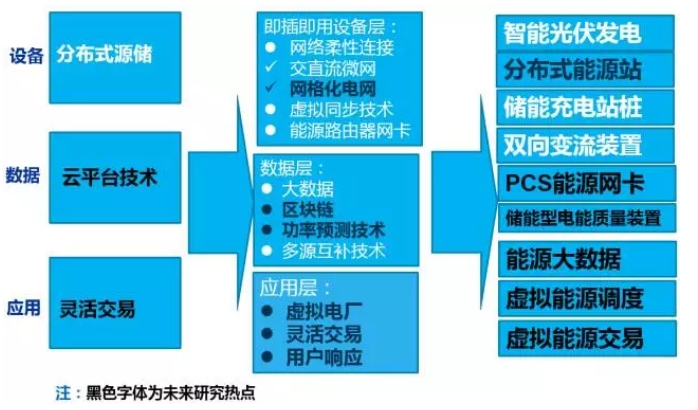 大量分布式電源接入后，儲能成為能源互聯(lián)網(wǎng)下的電能質(zhì)量新需求