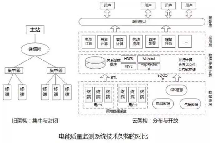 大量分布式電源接入后，儲能成為能源互聯(lián)網(wǎng)下的電能質(zhì)量新需求