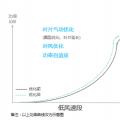 發(fā)電量提升5%！是什么讓服役10年的老牌風(fēng)場(chǎng)煥發(fā)活力？