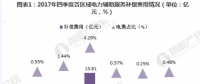 2018年中國電力輔助服務市場分析 西北、東北和南方區(qū)域為補償費用最高的三個區(qū)域
