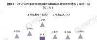 2018年中國電力輔助服務(wù)市場分析 火電補償費用與分攤費用均最高【組圖】