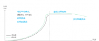 發(fā)電量提升5%！是什么讓服役10年的老牌風場煥發(fā)活力？