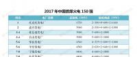最新｜中國燃煤火電150強、燃機10強、水電25強、核電10強一覽