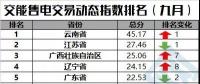 【售電指數(shù)】一直獨秀的云南，你擋住后面的省份啦！——交易動態(tài)指數(shù)發(fā)布