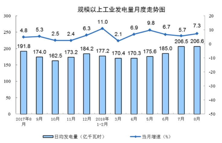 國(guó)家統(tǒng)計(jì)局：8月份能源生產(chǎn)回升，電力生產(chǎn)加快。