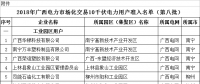64家！2018年廣西電力市場(chǎng)化交易10千伏電力用戶準(zhǔn)入名單（第八批）