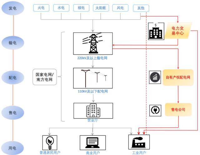 什么是售電？