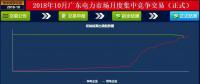 -37厘/千瓦時(shí)！廣東10月集中競價(jià)：價(jià)差再收窄成交量基本持平