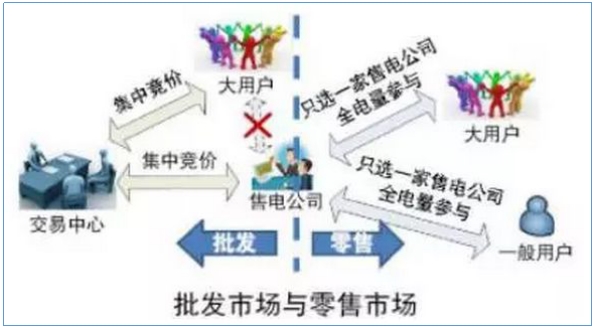 售電公司如何開(kāi)展業(yè)務(wù)？