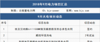 9月 111個項目 6件大事全解析：這些大型電廠開工/投產(chǎn)、降電價實觸發(fā)電端、特高壓引爭議...