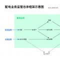 配電業(yè)務(wù)需要監(jiān)管的原因、我國的配電業(yè)務(wù)及其監(jiān)管