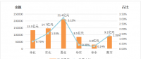能源局：2018年上半年電力輔助服務(wù)情況通報(bào) 西北、東北和華北區(qū)域補(bǔ)償費(fèi)用最高