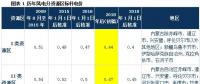 深度解讀 | 發(fā)改委風(fēng)電調(diào)價：2017年對行業(yè)影響有多大？
