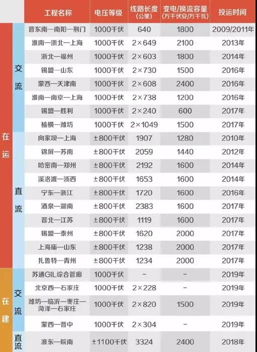中央紀(jì)委國(guó)家監(jiān)委網(wǎng)站首頁刊發(fā)長(zhǎng)篇通訊《特高壓：打造電力輸送“超級(jí)動(dòng)脈”》