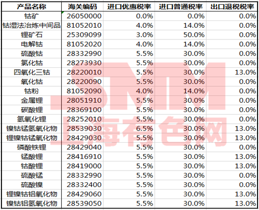 出口退稅政策確定完善！對鎳鈷鋰等儲能材料有何影響？