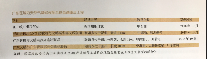 利益、矛盾、希望：激蕩變革中的廣東天然氣市場